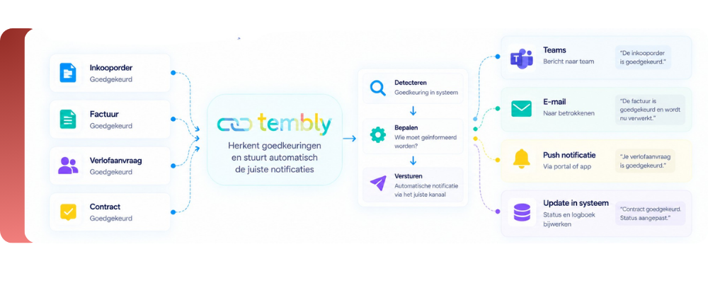 Use case Notificaties versturen bij goedkeuringenn binnen operationele processen
