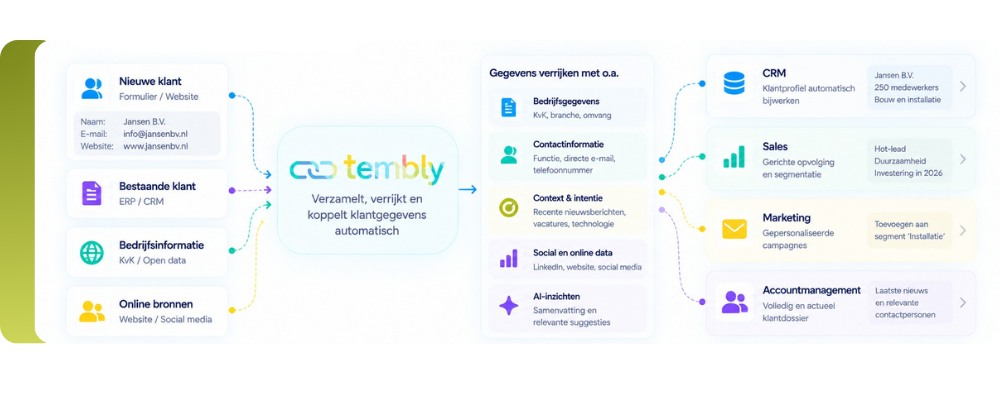 Use case Klant- of relatiegegevens automatisch verrijken