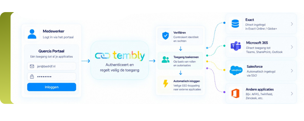 Use case Single sign-on tussen portal en externe applicatie