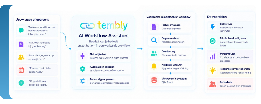 Uitleg AI Workflow Assistant (versnelt opbouw en onderhoud)